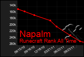 Total Graph of Napalm