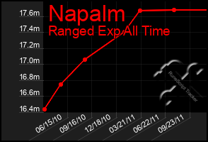 Total Graph of Napalm