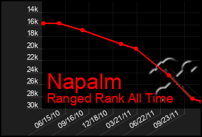 Total Graph of Napalm