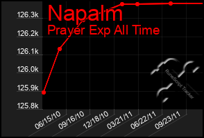 Total Graph of Napalm