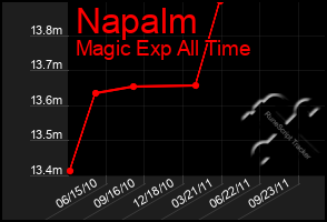 Total Graph of Napalm