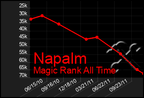 Total Graph of Napalm