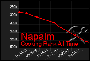 Total Graph of Napalm