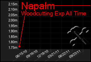 Total Graph of Napalm