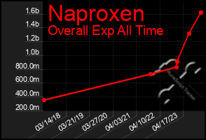 Total Graph of Naproxen