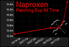 Total Graph of Naproxen