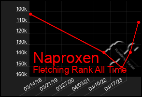 Total Graph of Naproxen