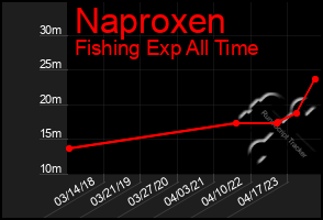 Total Graph of Naproxen