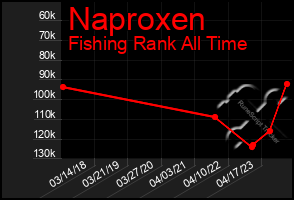 Total Graph of Naproxen