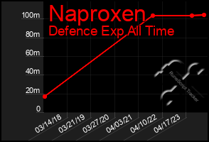 Total Graph of Naproxen