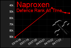 Total Graph of Naproxen