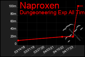 Total Graph of Naproxen