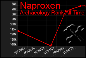 Total Graph of Naproxen