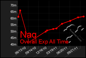 Total Graph of Naq