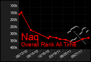 Total Graph of Naq