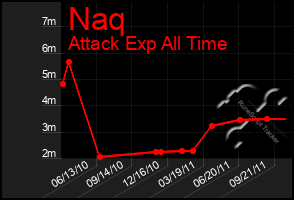 Total Graph of Naq