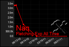 Total Graph of Naq