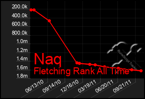 Total Graph of Naq