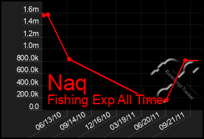 Total Graph of Naq