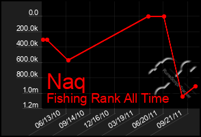 Total Graph of Naq