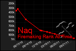 Total Graph of Naq