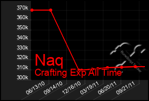 Total Graph of Naq