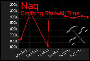 Total Graph of Naq