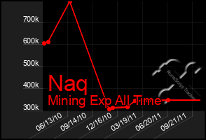 Total Graph of Naq