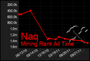 Total Graph of Naq