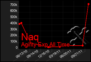 Total Graph of Naq