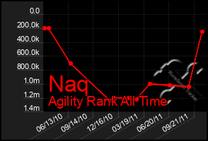 Total Graph of Naq