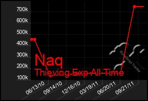 Total Graph of Naq