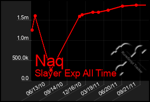 Total Graph of Naq