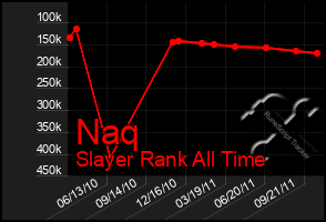 Total Graph of Naq