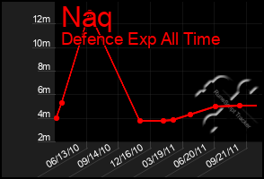 Total Graph of Naq