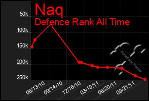 Total Graph of Naq