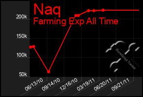 Total Graph of Naq