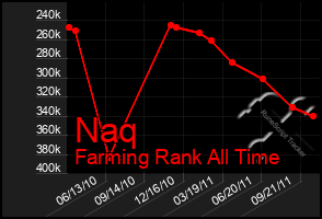 Total Graph of Naq