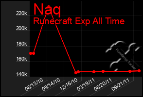 Total Graph of Naq