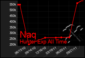 Total Graph of Naq