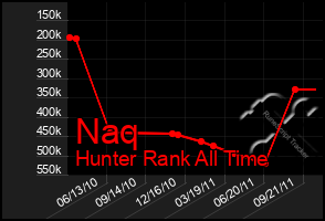 Total Graph of Naq