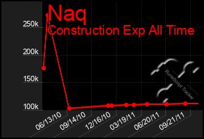 Total Graph of Naq