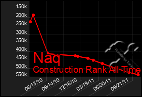 Total Graph of Naq