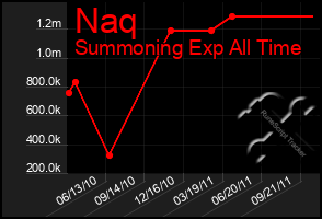 Total Graph of Naq