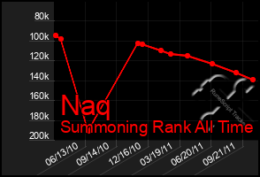 Total Graph of Naq