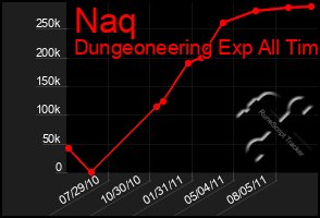 Total Graph of Naq