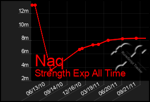 Total Graph of Naq