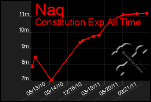 Total Graph of Naq