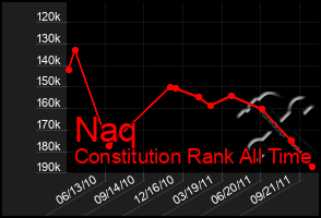 Total Graph of Naq