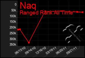 Total Graph of Naq